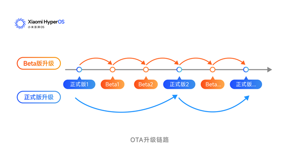 小米宣布澎湃OS版本调整：Beta版替换开发版 升级无需清除数据